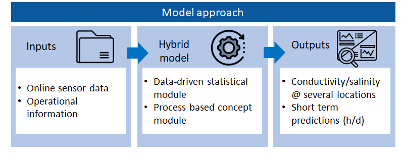Image of Operational model - conductivity prediction in surface water