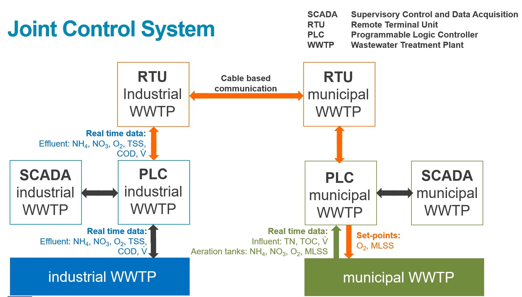 Joint control system