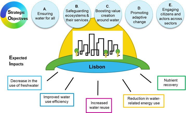 Lisbon LL ambition