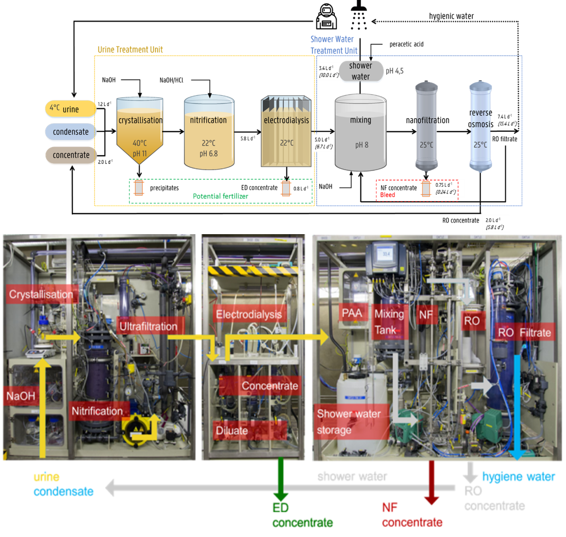 Case study - Urine and shower water treatment