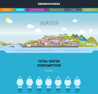 Screenshot of the Urban Water Cycle Observatory